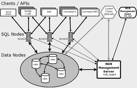 MySQL Cluster
        ̃R|[lg