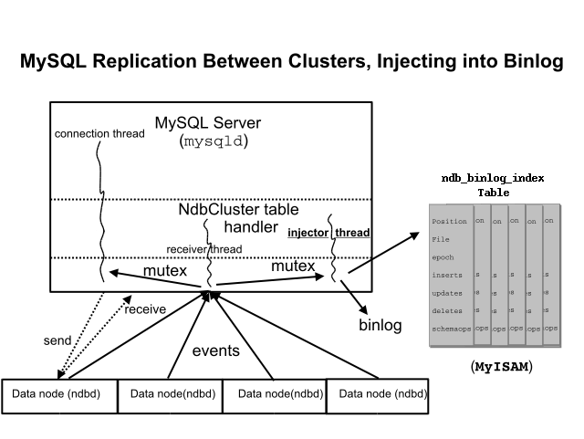 vP[V }X^
          NX^Abinlog
          CWFN^[XbhA
          ndb_binlog_index e[u