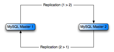 Replication with twin masters